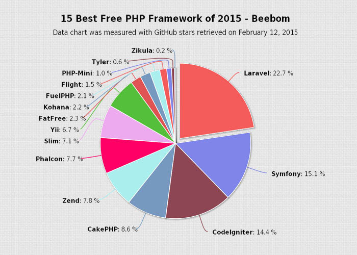 File:Best-php-framework-2015.jpg