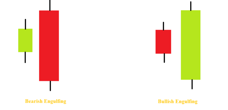 File:Candlestick bearish engulfing bullish engulfing.png