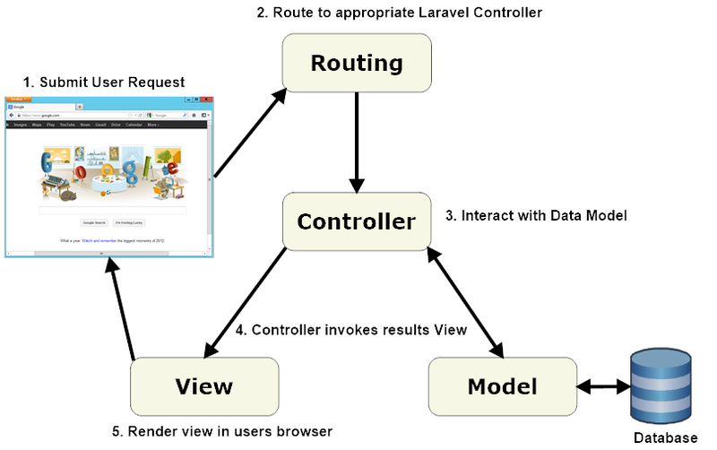 File:Laravel-mvc-components.png